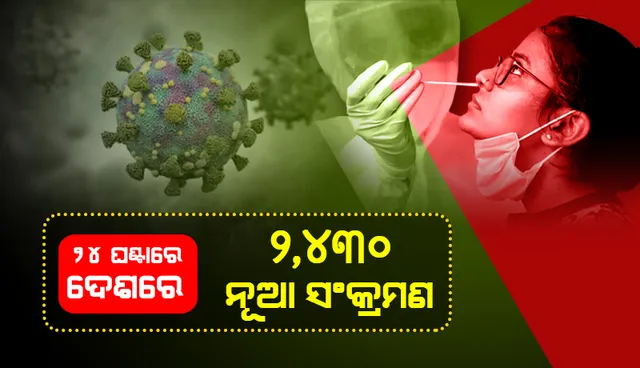 ଅଢ଼େଇ ହଜାର ତଳେ ଦେଶର ଦୈନିକ କୋଭିଡ୍‌-୧୯ ସଂକ୍ରମଣ; ୨୭ ହଜାରୁ କମ୍‌ ସକ୍ରିୟ ଆକ୍ରାନ୍ତଙ୍କ ସଂଖ୍ୟା