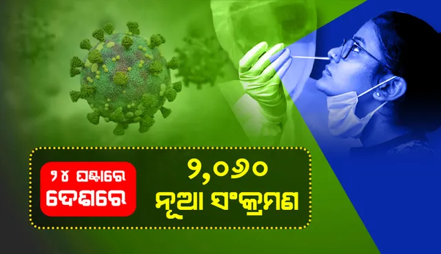 ଦୁଇ ହଜାରରୁ ସାମାନ୍ୟ ଉପରେ ଦେଶର ଦୈନିକ କୋଭିଡ୍‌-୧୯ ସଂକ୍ରମଣ; ୨୭ ହଜାର ତଳେ ସକ୍ରିୟ ଆକ୍ରାନ୍ତଙ୍କ ସଂଖ୍ୟା
