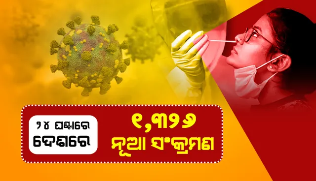 ଆଜି ୧୪୦୦ ତଳେ ଦେଶର ଦୈନିକ କୋଭିଡ୍‌-୧୯ ସଂକ୍ରମଣ; ୧୮୦୦୦ ତଳେ ସକ୍ରିୟ ଆକ୍ରାନ୍ତଙ୍କ ସଂଖ୍ୟା