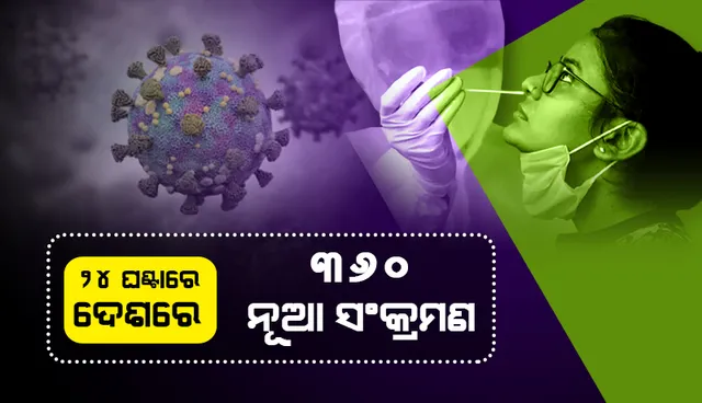 ଆଜି ଦେଶରେ ୩୬୦ ନୂଆ କୋଭିଡ୍‌-୧୯ ସଂକ୍ରମଣ; ୫ ମୃତ୍ୟୁ