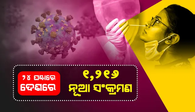 ଆଜି ୧୨୦୦ ଉପରେ ଦେଶର ଦୈନିକ କୋଭିଡ୍‌-୧୯ ସଂକ୍ରମଣ; ୧୬୦୦୦ ତଳେ ସକ୍ରିୟ ଆକ୍ରାନ୍ତଙ୍କ ସଂଖ୍ୟା