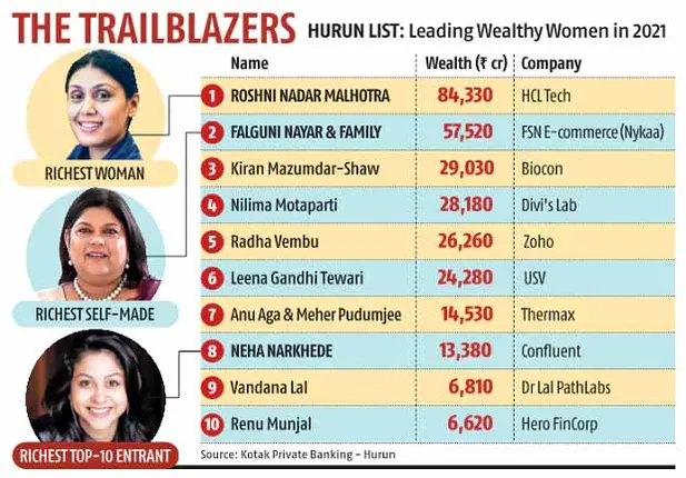 ବିଲିୟନେୟାର ତାଲିକାରେ ୯ ମହିଳା