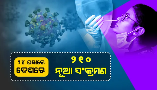 ଆଜି ଦେଶରେ ୨୧୦ ନୂଆ କୋଭିଡ୍‌-୧୯ ସଂକ୍ରମଣ; ହ୍ରାସ ପାଉଛି ସକ୍ରିୟ ଆକ୍ରାନ୍ତଙ୍କ ସଂଖ୍ୟା