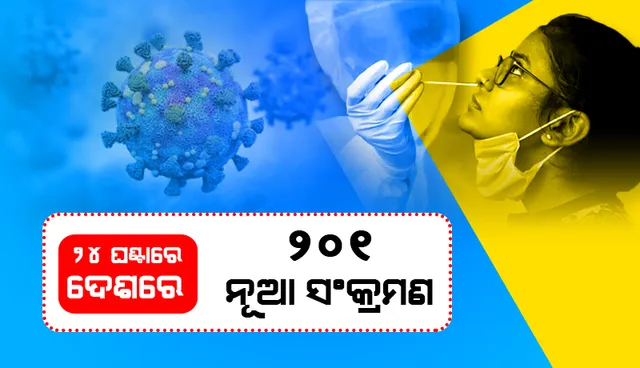 ଆଜି ଦେଶରେ ୨୦୧ ନୂଆ କୋଭିଡ୍‌-୧୯ ସଂକ୍ରମଣ; ମୃତ୍ୟୁସଂଖ୍ୟା ୧
