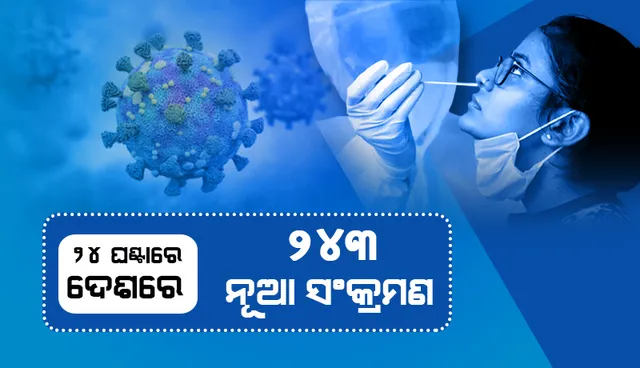 ଆଜି ଦେଶରେ ୨୪୩ ନୂଆ କୋଭିଡ୍‌-୧୯ ସଂକ୍ରମଣ; ୩ଜଣ ମୃତ