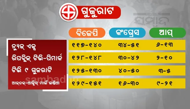 ଏକଜିଟ୍ ପୋଲ : ଗୁଜରାଟରେ ବିଜେପିକୁ ମିଳିବ ବିପୁଳ ବିଜୟ, ଖାତା ଖୋଲିବ ଆପ୍