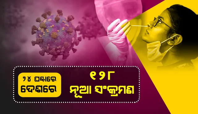 ଆଜି ଦେଶରେ ୧୨୮ ନୂଆ କୋଭିଡ୍‌-୧୯ ସଂକ୍ରମଣ; ୨୦୦୦ ତଳେ ସକ୍ରିୟ ଆକ୍ରାନ୍ତଙ୍କ ସଂଖ୍ୟା