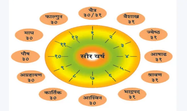 ପାଞ୍ଜିକଥା: ରାଷ୍ଟୀୟ ବର୍ଷ-ମାସ-ଦିନ ଗଣନା