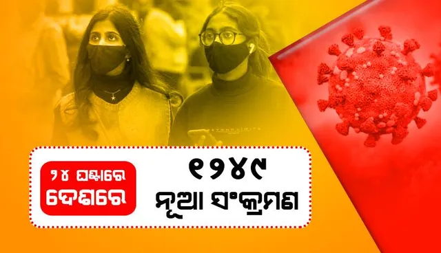 ଆଜି ଦେଶରେ ଦୈନିକ କୋଭିଡ୍‌-୧୯ ସଂକ୍ରମଣ ସଂଖ୍ୟା ୧,୨୪୯: ସକ୍ରିୟ ଆକ୍ରାନ୍ତଙ୍କ ସଂଖ୍ୟା ୭,୯୨୭