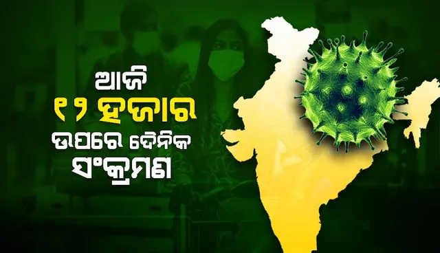 ୧୨,୦୦୦ ଉପରେ ଦେଶରେ ଦୈନିକ କୋଭିଡ୍‌-୧୯ ସଂକ୍ରମଣ ସଂଖ୍ୟା; ୬୭ ହଜାର ଟପିଲା ସକ୍ରିୟ ଆକ୍ରାନ୍ତଙ୍କ ସଂଖ୍ୟା