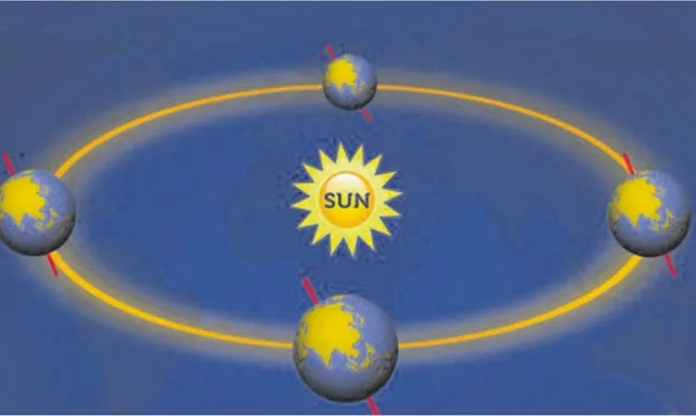 ଜୀବନ-ମନ୍ତ୍ର: ପାଞ୍ଜିକଥା; ବିଷୁବର ବିଶେଷତ୍ୱ