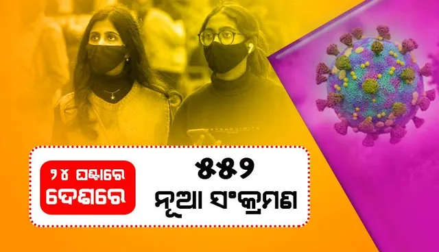 ୫୦୦ ଉପରେ ଦେଶରେ ଦୈନିକ କୋଭିଡ୍‌-୧୯ ସଂକ୍ରମଣ ସଂଖ୍ୟା; ୭ ହଜାର ତଳେ ସକ୍ରିୟ ଆକ୍ରାନ୍ତଙ୍କ ସଂଖ୍ୟା