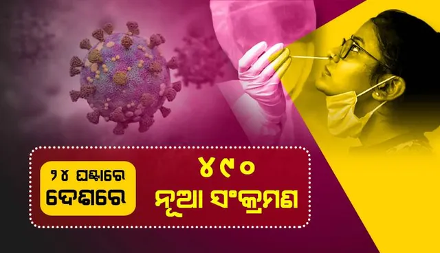 ୫୦୦ ତଳେ ଦେଶରେ ଦୈନିକ କୋଭିଡ୍‌-୧୯ ସଂକ୍ରମଣ ସଂଖ୍ୟା; ୬ ହଜାର ତଳେ ସକ୍ରିୟ ଆକ୍ରାନ୍ତଙ୍କ ସଂଖ୍ୟା