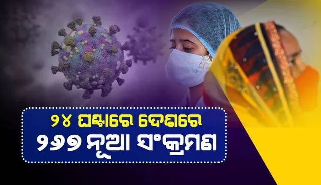 ୨୭୦ ତଳେ ଦେଶରେ ଦୈନିକ କୋଭିଡ୍‌-୧୯ ସଂକ୍ରମଣ ସଂଖ୍ୟା; ୪ ହଜାର ତଳେ ସକ୍ରିୟ ଆକ୍ରାନ୍ତଙ୍କ ସଂଖ୍ୟା