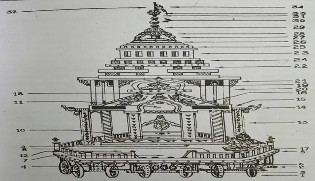 ତ୍ବମେବ ସର୍ବଂ ମମଦେବଦେବ: ରଥ ନିର୍ମାଣ କୌଶଳ ଭିନ୍ନ, ରୋଚକ