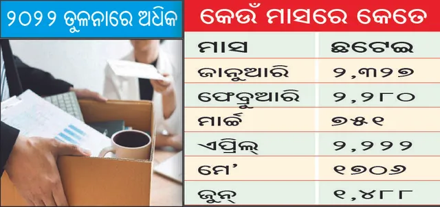 ୬ ମାସରେ ୧୦,୭୭୪ ଛଟେଇ; ୨୦୨୨ ତୁଳନାରେ ଅଧିକ