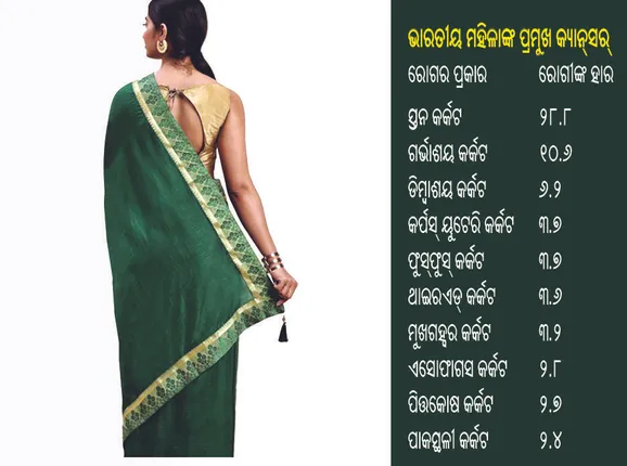 ମହିଳାଙ୍କୁ ‘ଶାଢ଼ି କର୍କଟ’ ବିପଦ