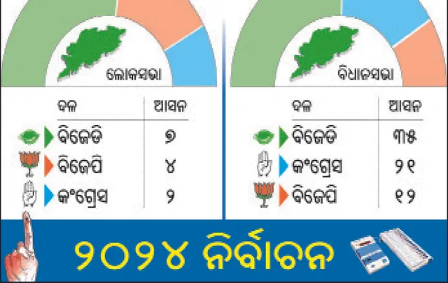 ୩୩% ମହିଳାଙ୍କୁ ମିଳିଲାନି ଟିକେଟ: ବିଜେଡି ୩୫, କଂଗ୍ରେସ ୨୧, ବିଜେପି ୧୨ ପ୍ରାର୍ଥୀ ଦେଲେ