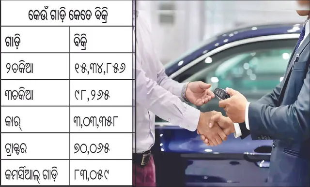 ଗରମକୁ ଡରିଲେ ଗ୍ରାହକ: ସୋ’ରୁମ୍‌ରେ ଭିଡ଼ କମ୍‌, ଗାଡ଼ି ବିକ୍ରି ପ୍ରଭାବିତ