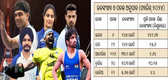 ଭାରତର ୬ ପଦକରୁ ୪ ଜିତିଛନ୍ତି ହରିୟାଣା ଆଥଲେଟ୍: ୧.୪% କ୍ଷେତ୍ରଫଳ, ୬୬% ପଦକ