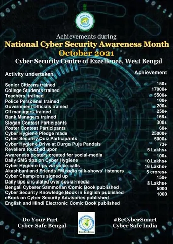 সাইবার অপরাধ মুক্ত বাংলা গড়তে উদ্যোগী পশ্চিমবঙ্গ সরকার