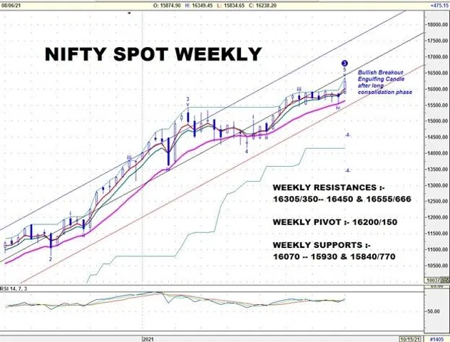 Weekly View of Nifty Spot