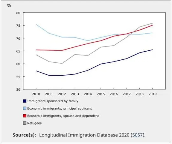 IMMIGRANT WAGES ARE ON THE RISE IN CANADA : STUDY