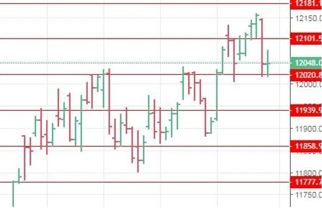 Daily Tech view of Nifty spot for 30.08.2021