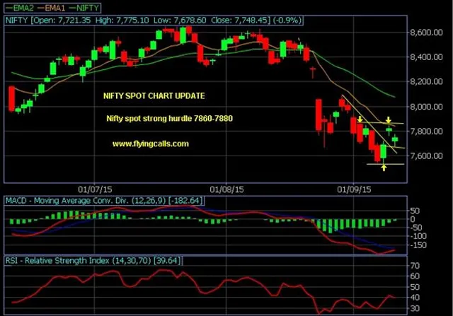 Pre-Open Daily Tech view of Nifty Spot for 29.09.2021