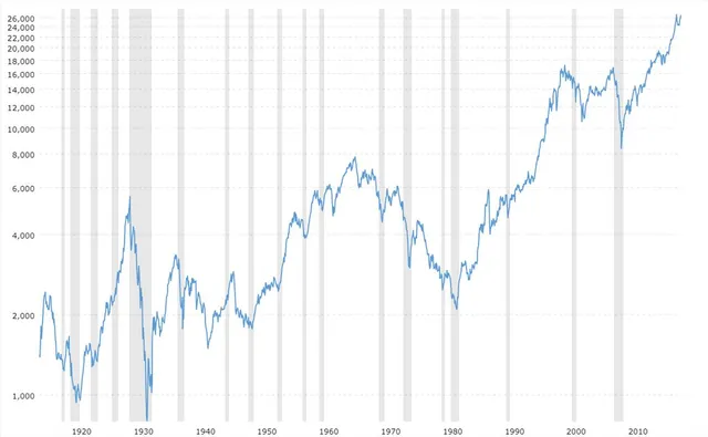‌Market BOD Data:‌DOW