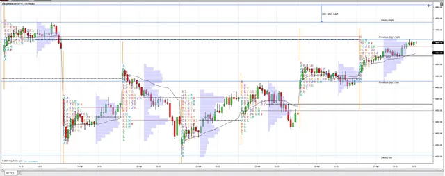 Pre-open Daily Tech view of Nifty Spot for 28.07.2021
