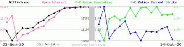 Pre-open Trading view of Bank Nifty Fut