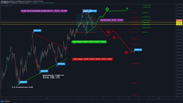 Pre-Open daily Trading view of Bank Nifty spot for 12.05.2022
