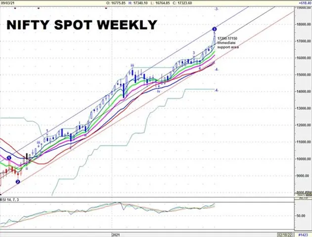 Nifty Spot Weekly Technical_06.09.2021