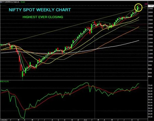 Nifty Spot Weekly Analysis_13.09.2021