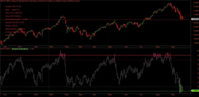 Nifty – Odds and Supports