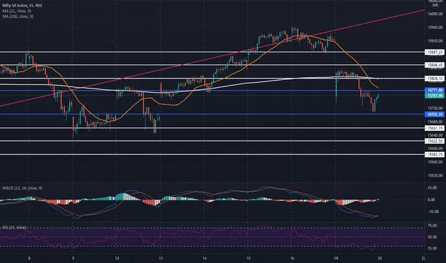 Pre-Open Trading ideas of Nifty Fut for 28.07.2021