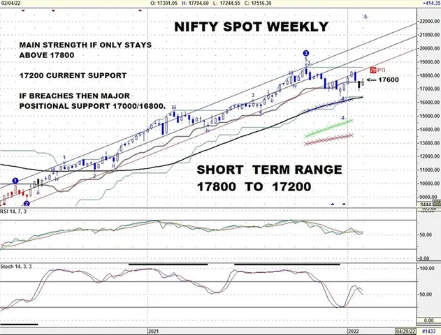 Nifty[S] Short Term basis primary range 17800-17200 & Extended basis 18000 – 17000 [ rounded ].
