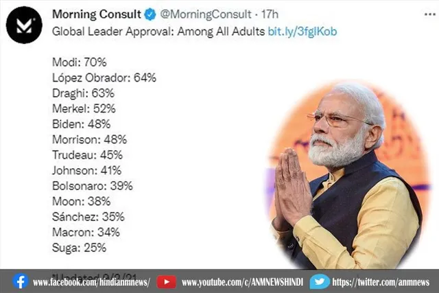 मोदी नंबर 1