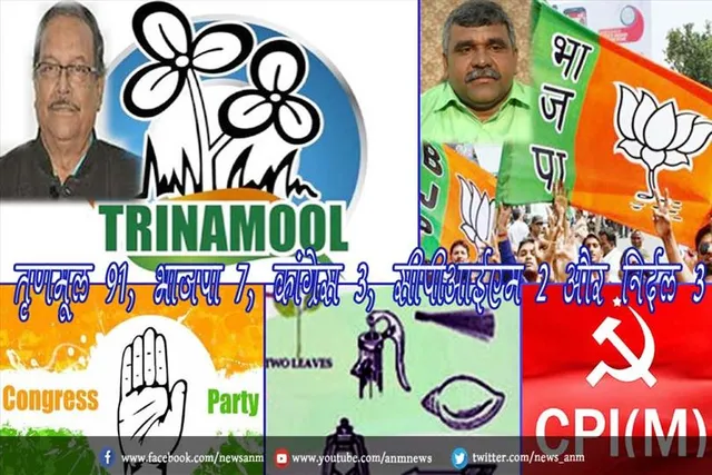 तृणमूल 91, भाजपा 7, कांग्रेस 3, सीपीआईएम 2 और निर्दल 3