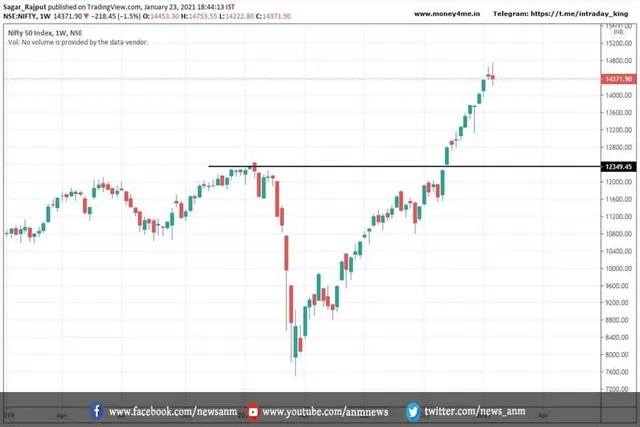 17.08.2021 के लिए निफ्टी स्पॉट का प्री-मार्केट टेक व्यू