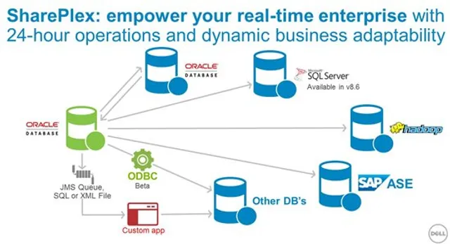 Dell SharePlex – For Analytic Database Platforms