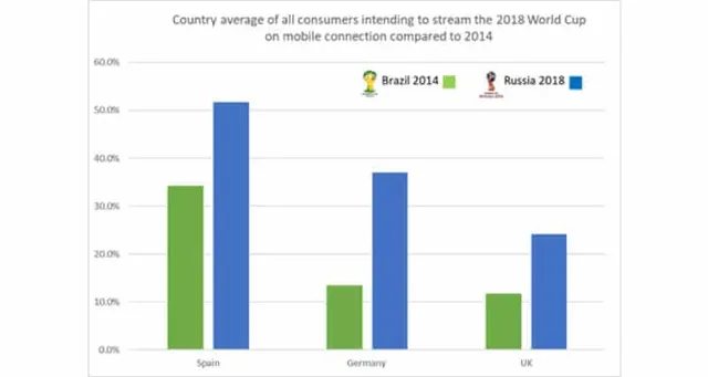 Demand for Mobile Video Streaming to Surge during FIFA World Cup 2018