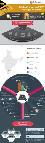 Sulekha.com: Demand for CCTV camera security systems soars nationwide