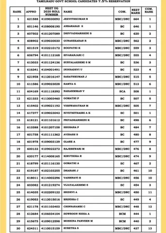 சாதித்ததா? ஏமாற்றியதா? 7.5% உள் இடஒதுக்கீடு சர்ச்சை!