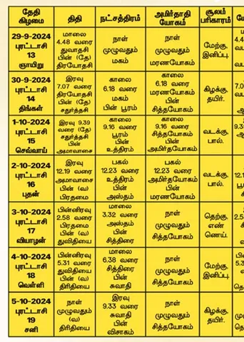 பஞ்சாங்க ஆன்மிகக் குறிப்புகள்! 04.10.2024	