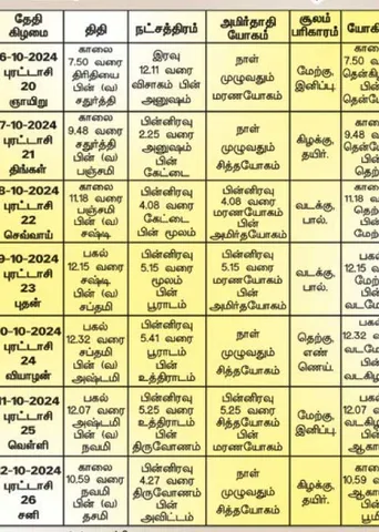 பஞ்சாங்க ஆன்மிகக் குறிப்புகள்! 11.10.2024	