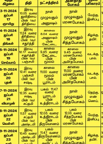 பஞ்சாங்க ஆன்மிகக் குறிப்புகள்! 08.12.2024
