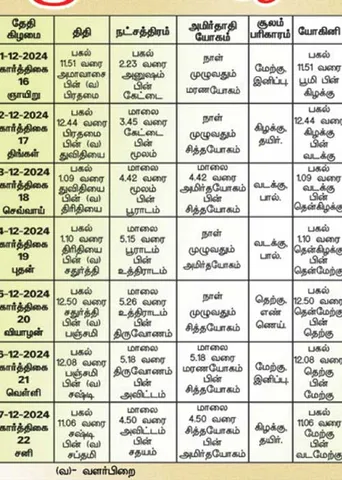 பஞ்சாங்க ஆன்மிகக் குறிப்புகள்! 06.12.2024