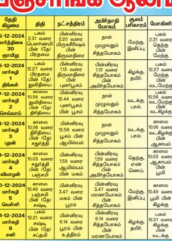 பஞ்சாங்க ஆன்மிகக் குறிப்புகள்! 20.12.2024	